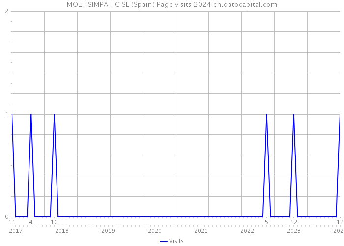MOLT SIMPATIC SL (Spain) Page visits 2024 
