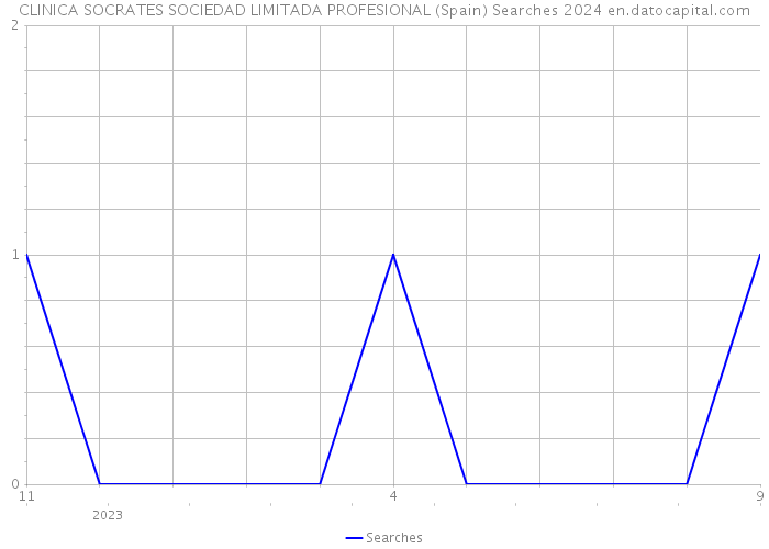 CLINICA SOCRATES SOCIEDAD LIMITADA PROFESIONAL (Spain) Searches 2024 