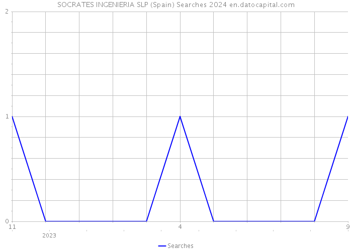 SOCRATES INGENIERIA SLP (Spain) Searches 2024 