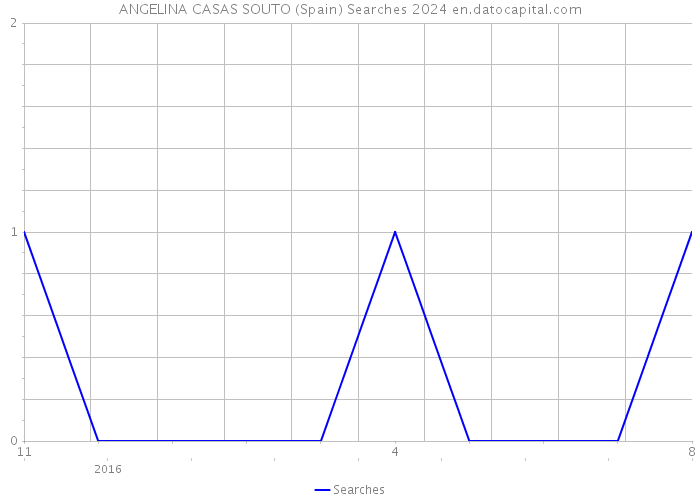 ANGELINA CASAS SOUTO (Spain) Searches 2024 