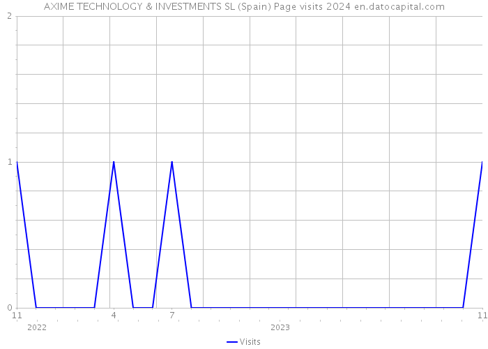 AXIME TECHNOLOGY & INVESTMENTS SL (Spain) Page visits 2024 