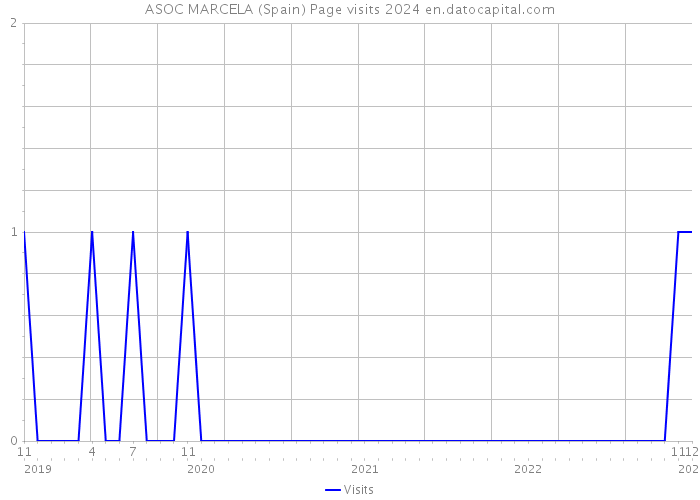 ASOC MARCELA (Spain) Page visits 2024 