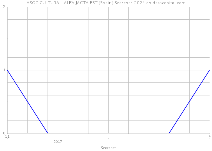 ASOC CULTURAL ALEA JACTA EST (Spain) Searches 2024 