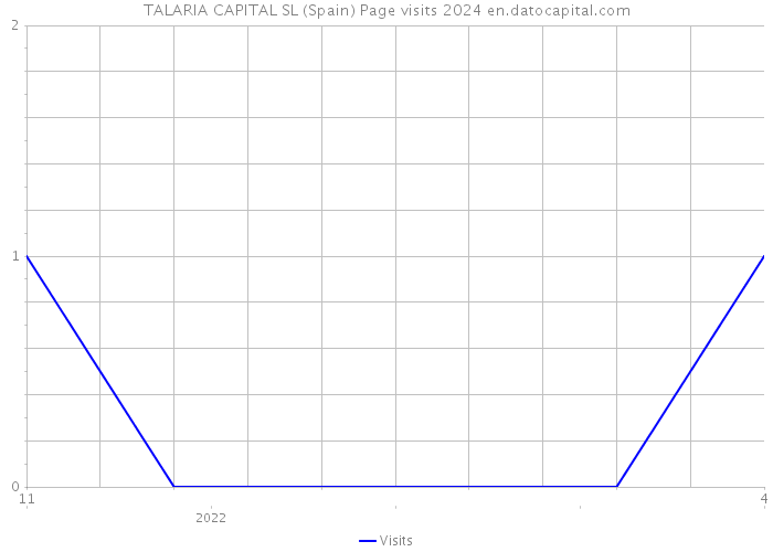 TALARIA CAPITAL SL (Spain) Page visits 2024 