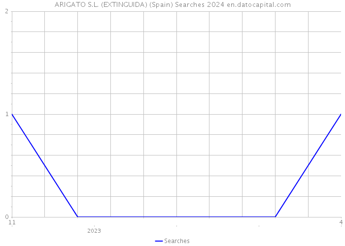 ARIGATO S.L. (EXTINGUIDA) (Spain) Searches 2024 