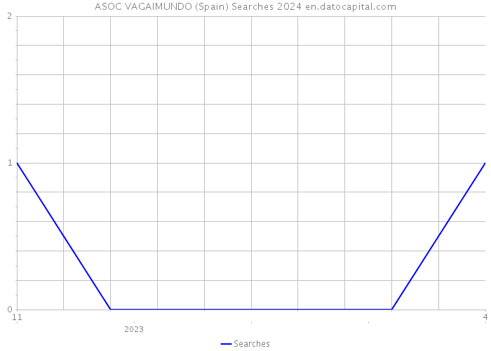 ASOC VAGAIMUNDO (Spain) Searches 2024 