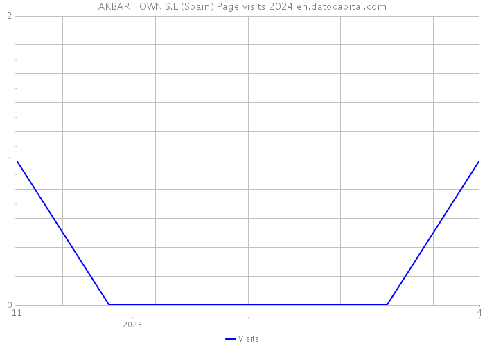 AKBAR TOWN S.L (Spain) Page visits 2024 