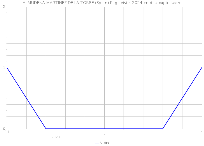 ALMUDENA MARTINEZ DE LA TORRE (Spain) Page visits 2024 