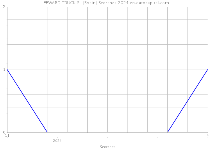 LEEWARD TRUCK SL (Spain) Searches 2024 