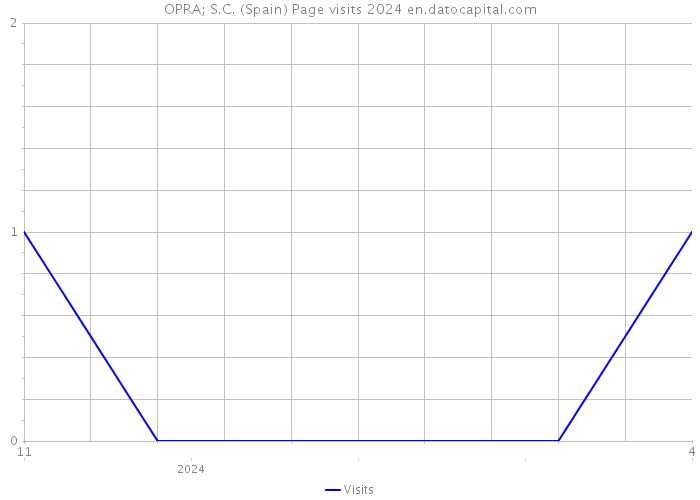 OPRA; S.C. (Spain) Page visits 2024 