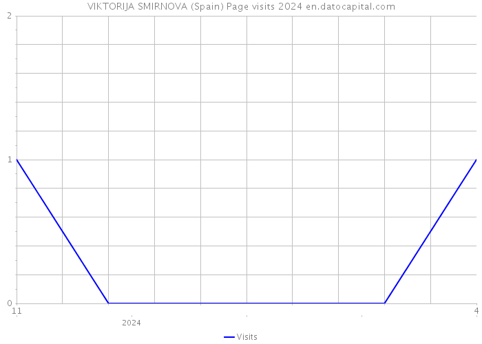 VIKTORIJA SMIRNOVA (Spain) Page visits 2024 
