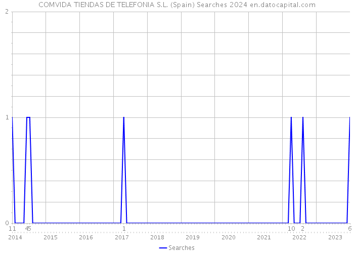 COMVIDA TIENDAS DE TELEFONIA S.L. (Spain) Searches 2024 