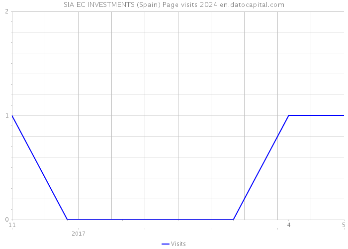 SIA EC INVESTMENTS (Spain) Page visits 2024 