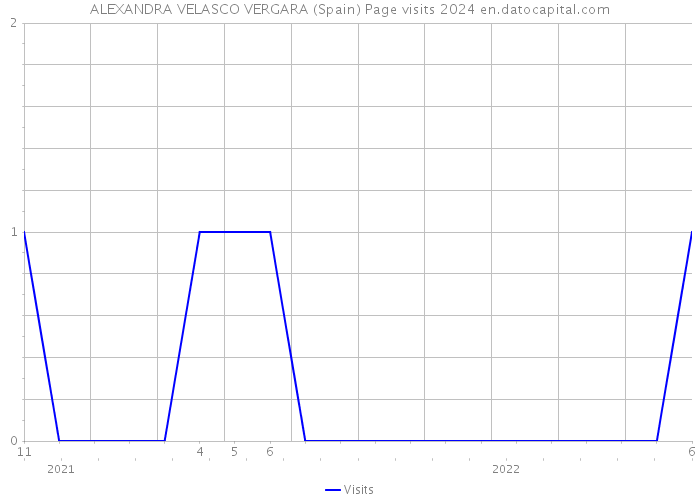 ALEXANDRA VELASCO VERGARA (Spain) Page visits 2024 