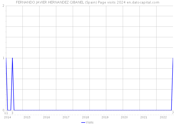FERNANDO JAVIER HERNANDEZ GIBANEL (Spain) Page visits 2024 