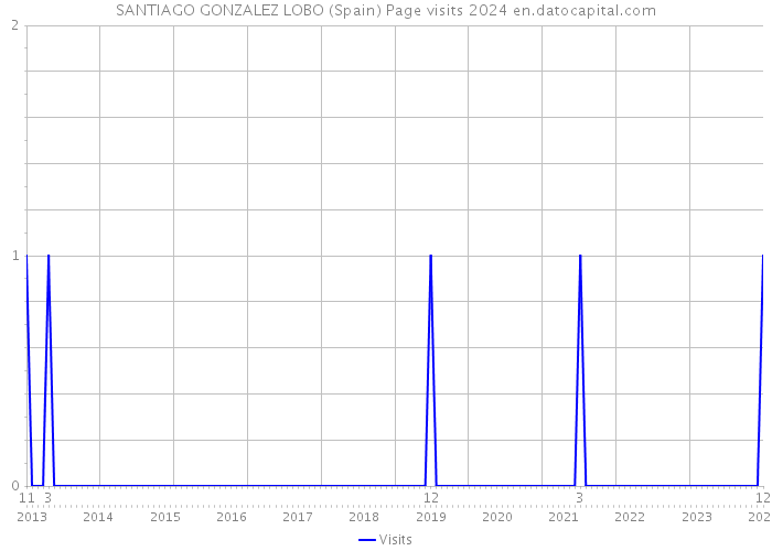 SANTIAGO GONZALEZ LOBO (Spain) Page visits 2024 