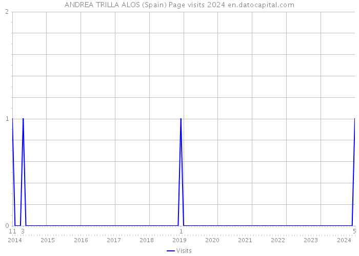 ANDREA TRILLA ALOS (Spain) Page visits 2024 