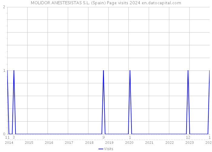 MOLIDOR ANESTESISTAS S.L. (Spain) Page visits 2024 