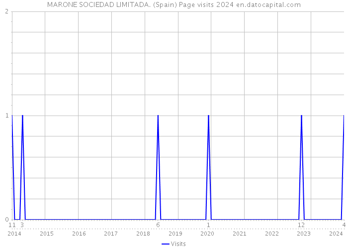 MARONE SOCIEDAD LIMITADA. (Spain) Page visits 2024 