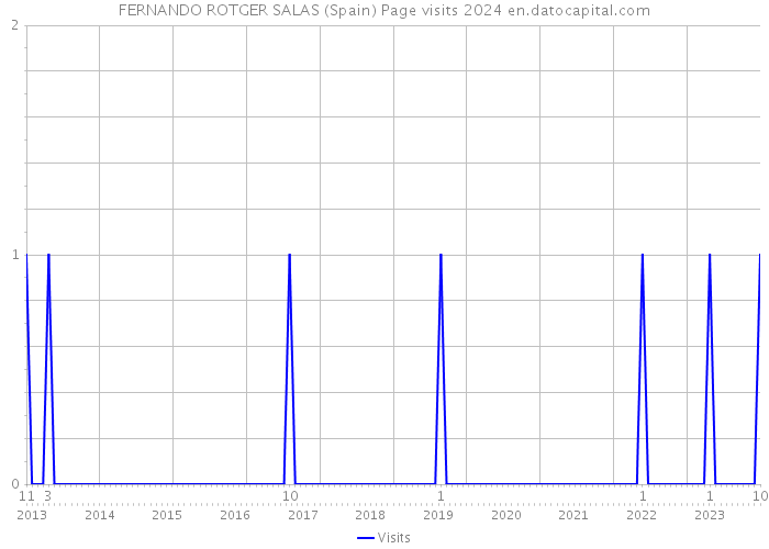 FERNANDO ROTGER SALAS (Spain) Page visits 2024 