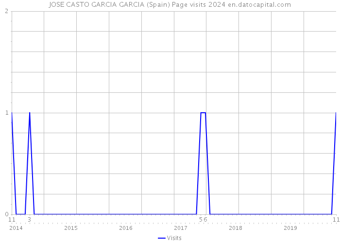 JOSE CASTO GARCIA GARCIA (Spain) Page visits 2024 