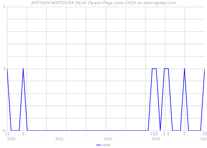 ANTOLIN SANTOS DA SILVA (Spain) Page visits 2024 