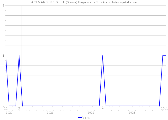 ACEMAR 2011 S.L.U. (Spain) Page visits 2024 