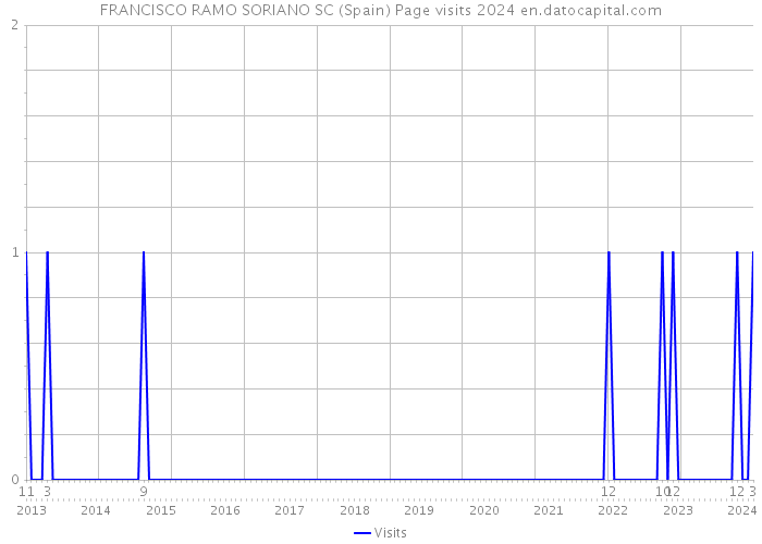FRANCISCO RAMO SORIANO SC (Spain) Page visits 2024 