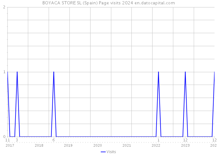 BOYACA STORE SL (Spain) Page visits 2024 