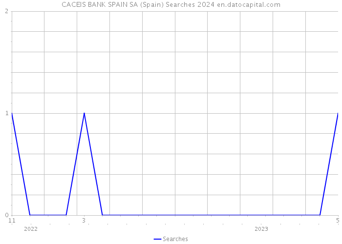 CACEIS BANK SPAIN SA (Spain) Searches 2024 