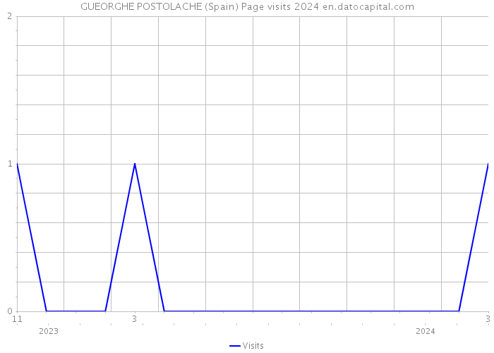 GUEORGHE POSTOLACHE (Spain) Page visits 2024 