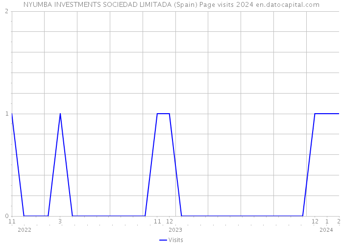 NYUMBA INVESTMENTS SOCIEDAD LIMITADA (Spain) Page visits 2024 