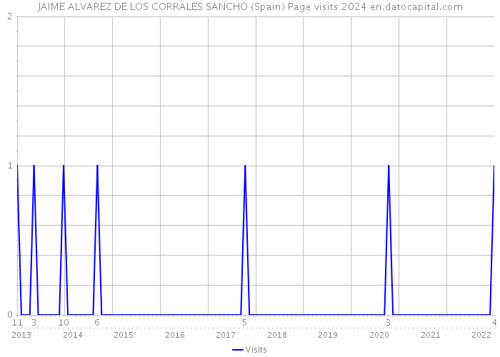 JAIME ALVAREZ DE LOS CORRALES SANCHO (Spain) Page visits 2024 