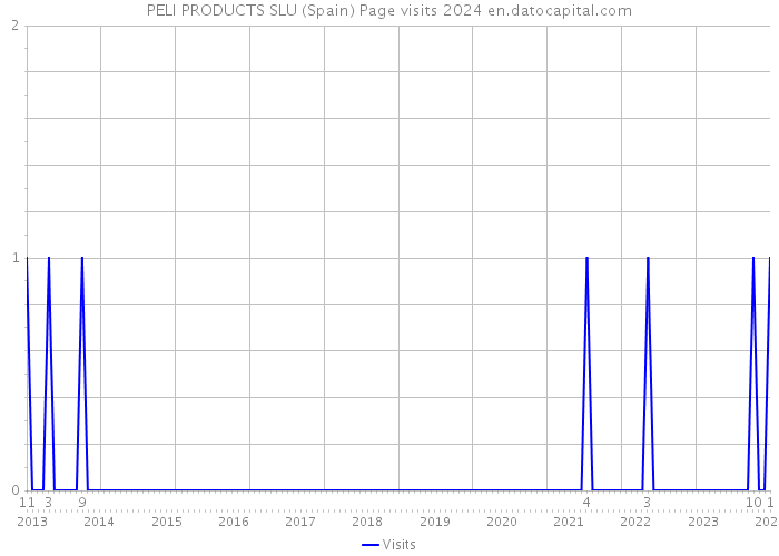 PELI PRODUCTS SLU (Spain) Page visits 2024 
