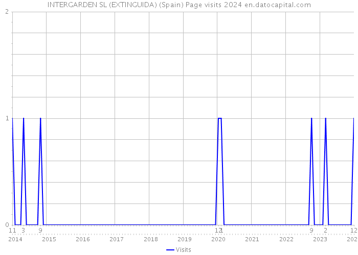 INTERGARDEN SL (EXTINGUIDA) (Spain) Page visits 2024 