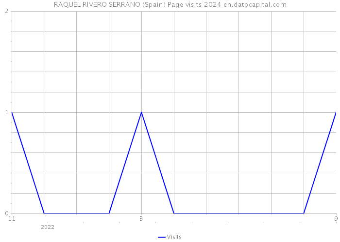 RAQUEL RIVERO SERRANO (Spain) Page visits 2024 