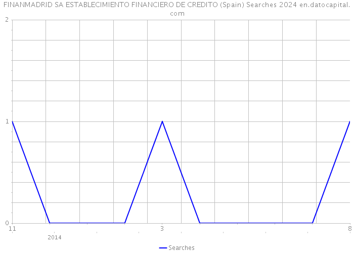 FINANMADRID SA ESTABLECIMIENTO FINANCIERO DE CREDITO (Spain) Searches 2024 