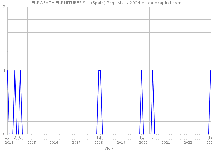 EUROBATH FURNITURES S.L. (Spain) Page visits 2024 