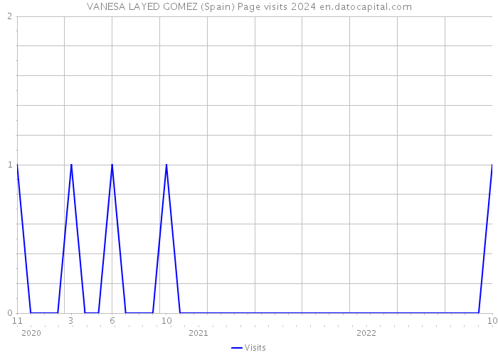 VANESA LAYED GOMEZ (Spain) Page visits 2024 