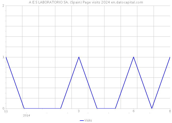A E S LABORATORIO SA. (Spain) Page visits 2024 