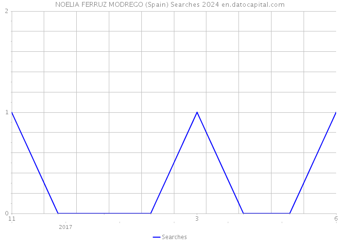 NOELIA FERRUZ MODREGO (Spain) Searches 2024 