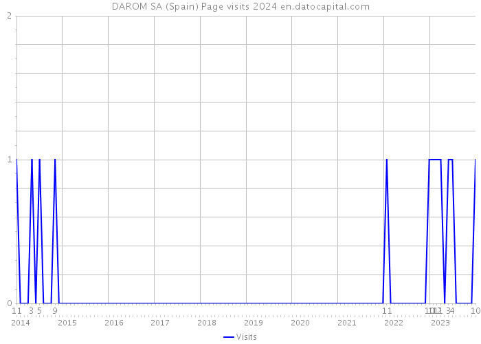 DAROM SA (Spain) Page visits 2024 