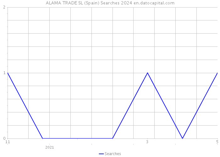 ALAMA TRADE SL (Spain) Searches 2024 