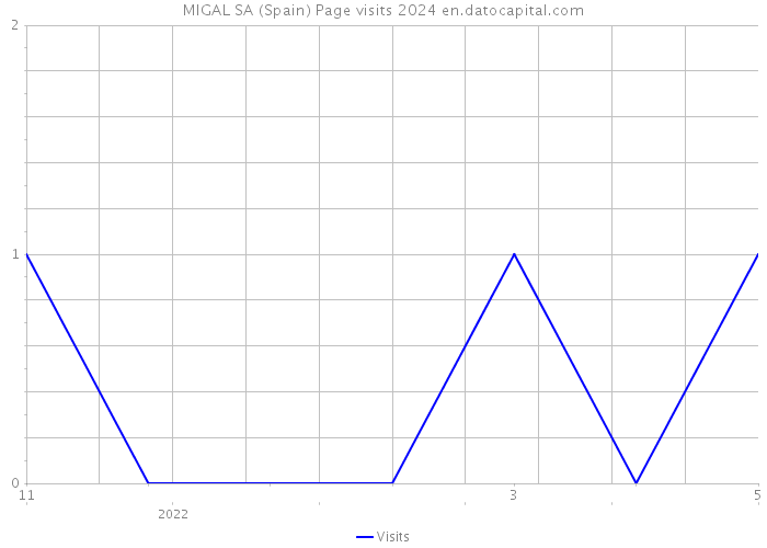 MIGAL SA (Spain) Page visits 2024 