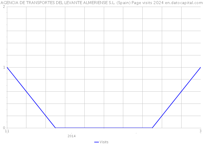 AGENCIA DE TRANSPORTES DEL LEVANTE ALMERIENSE S.L. (Spain) Page visits 2024 