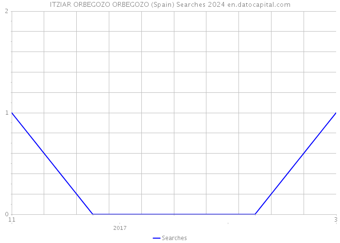 ITZIAR ORBEGOZO ORBEGOZO (Spain) Searches 2024 