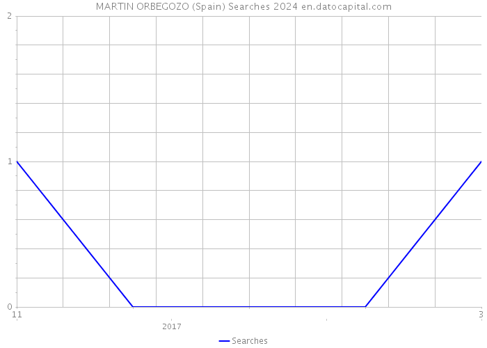 MARTIN ORBEGOZO (Spain) Searches 2024 