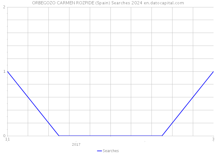 ORBEGOZO CARMEN ROZPIDE (Spain) Searches 2024 