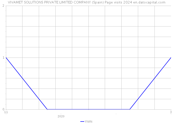 VIVAMET SOLUTIONS PRIVATE LIMITED COMPANY (Spain) Page visits 2024 
