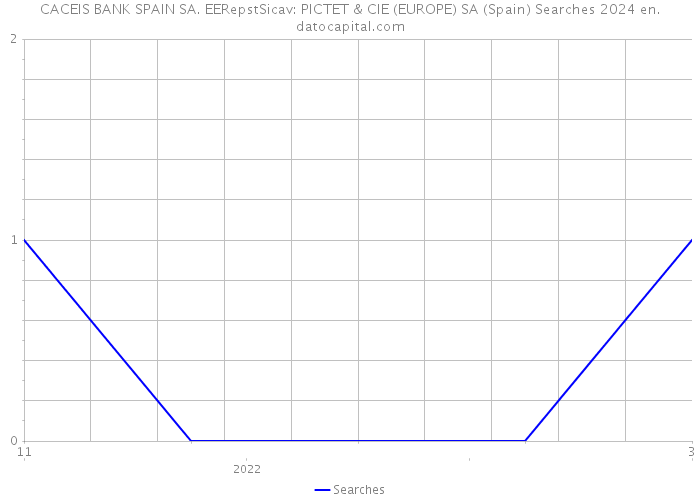 CACEIS BANK SPAIN SA. EERepstSicav: PICTET & CIE (EUROPE) SA (Spain) Searches 2024 